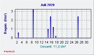 Juli 2020 Niederschlag