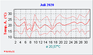 Juli 2020  Temperatur
