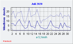 Juli 2020 Wind