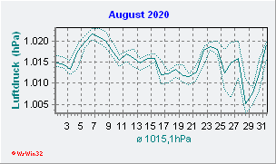 August 2020 Luftdruck
