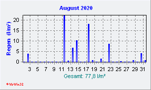 August 2020 Niederschlag