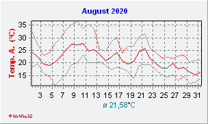 August 2020  Temperatur