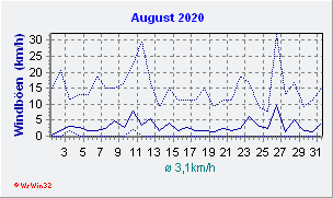 August 2020 Wind