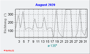 August 2020 Windrichtung