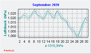September 2020 Luftdruck