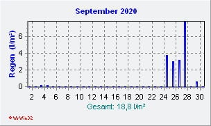 September 2020 Niederschlag
