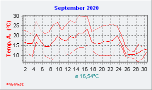 September 2020  Temperatur