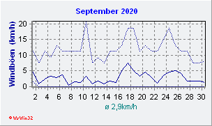 September 2020 Wind