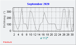 September 2020 Windrichtung