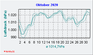 Oktober 2020 Luftdruck