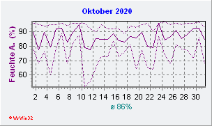 Oktober 2020 Feuchte