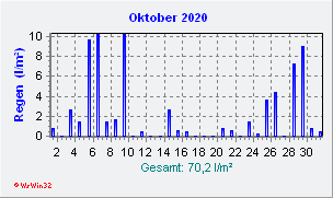 Oktober 2020 Niederschlag