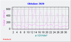 Oktober 2020 Helligkeit