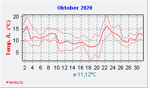 Oktober 2020  Temperatur