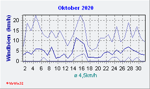 Oktober 2020 Wind