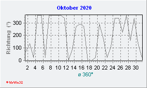 Oktober 2020 Windrichtung