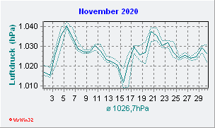 November 2020 Luftdruck