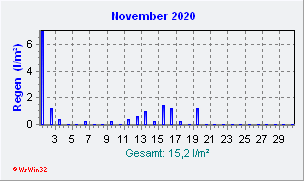 November 2020 Niederschlag
