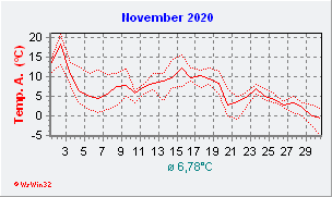 November 2020  Temperatur