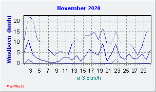 November 2020 Wind