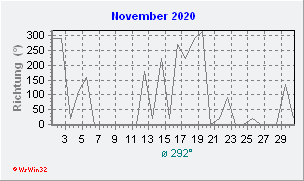 November 2020 Windrichtung