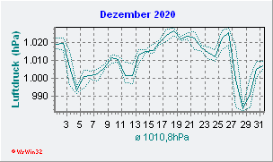 Dezember 2020 Luftdruck