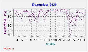 Dezember 2020 Feuchte