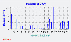 Dezember 2020 Niederschlag
