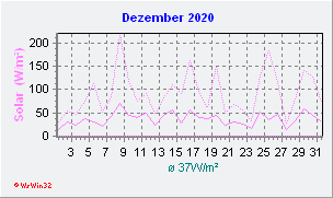 Dezember 2020 Helligkeit