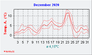 Dezember 2020  Temperatur