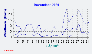 Dezember 2020 Wind