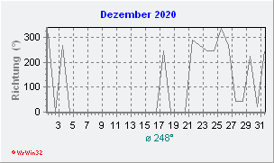 Dezember 2020 Windrichtung