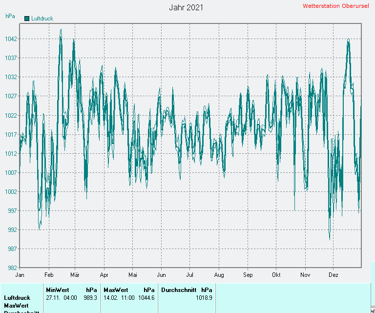 Durchschnittlicher Luftdruck 2021