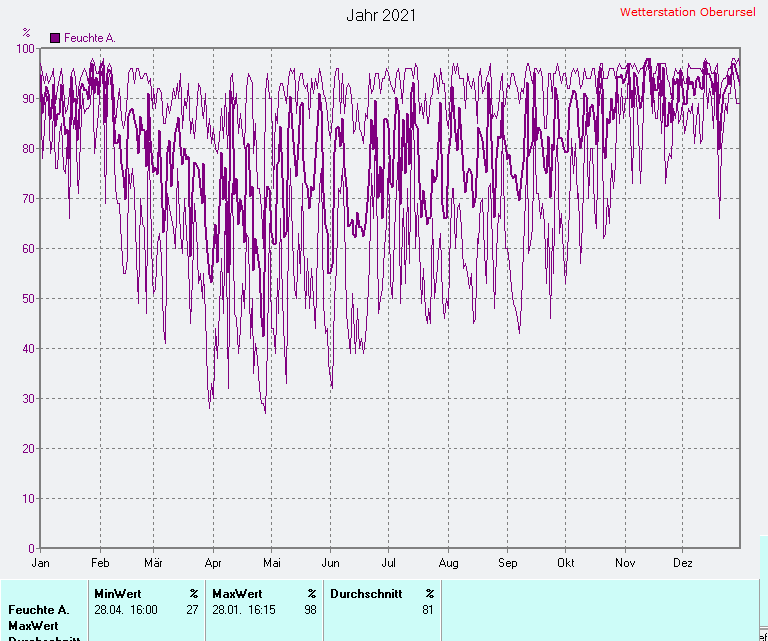 Durchschnittliche Luftfeuchte 2021