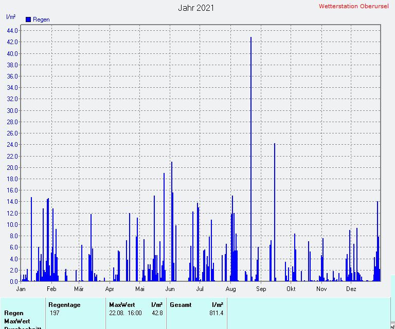 Regenmenge 2021