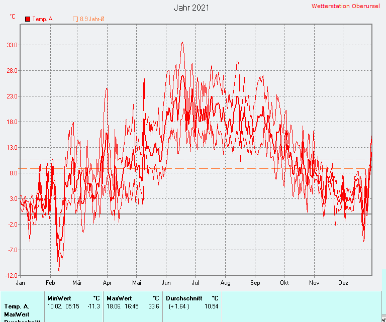 Durchschnittliche Temperatur 2021