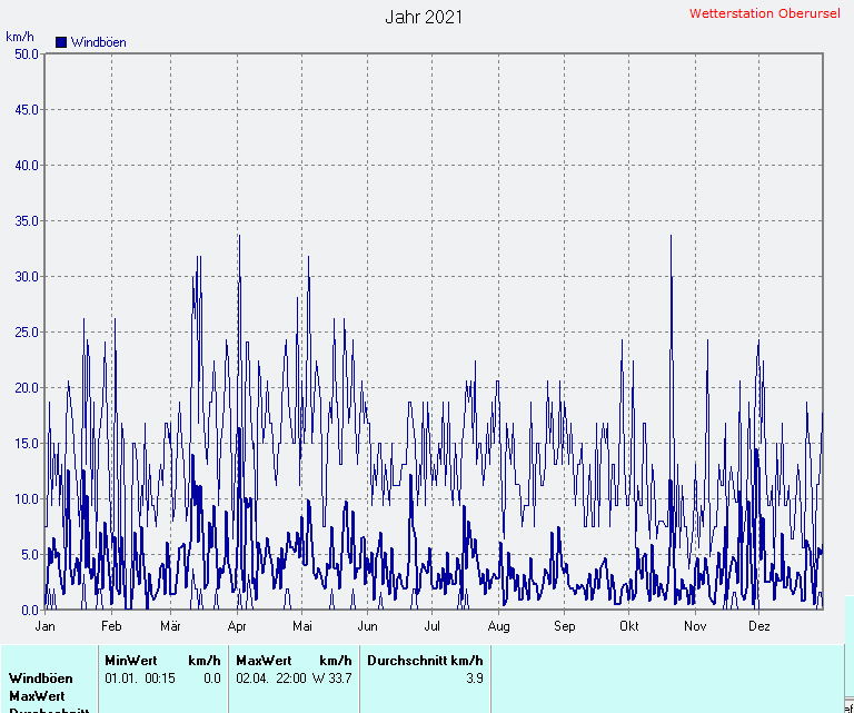Windgeschwindigkeit 2021