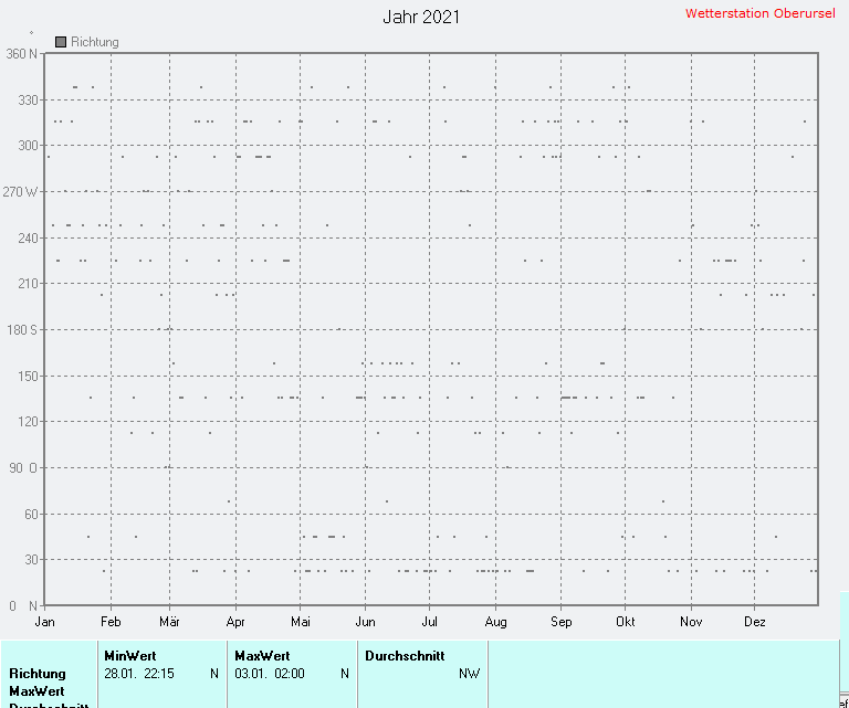 Windrichtung 2021