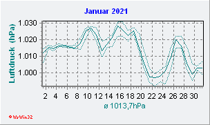 Januar 2021 Luftdruck