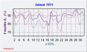 Januar 2021 Feuchte