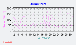 Januar 2021 Helligkeit