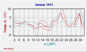 Januar 2021  Temperatur
