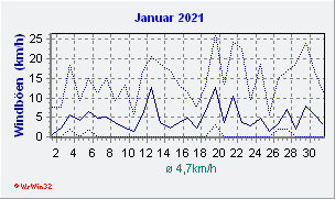 Januar 2021 Wind