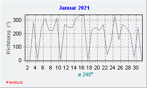 Januar 2021 Windrichtung