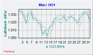 März 2021 Luftdruck