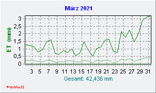 März 2021 Helligkeit