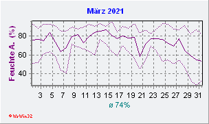 März 2021 Feuchte