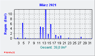 März 2021 Niederschlag