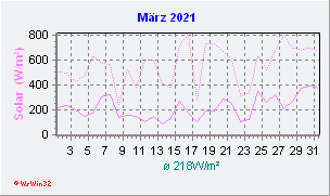 März 2021 Helligkeit