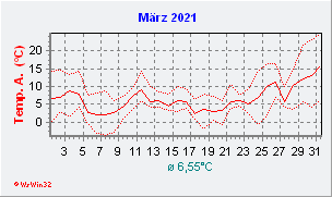 März 2021  Temperatur